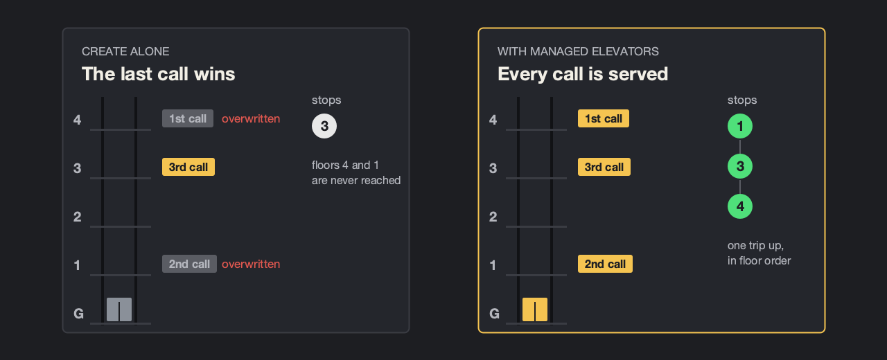 Create alone serves only the last call, Managed Elevators serves all of them in floor order
