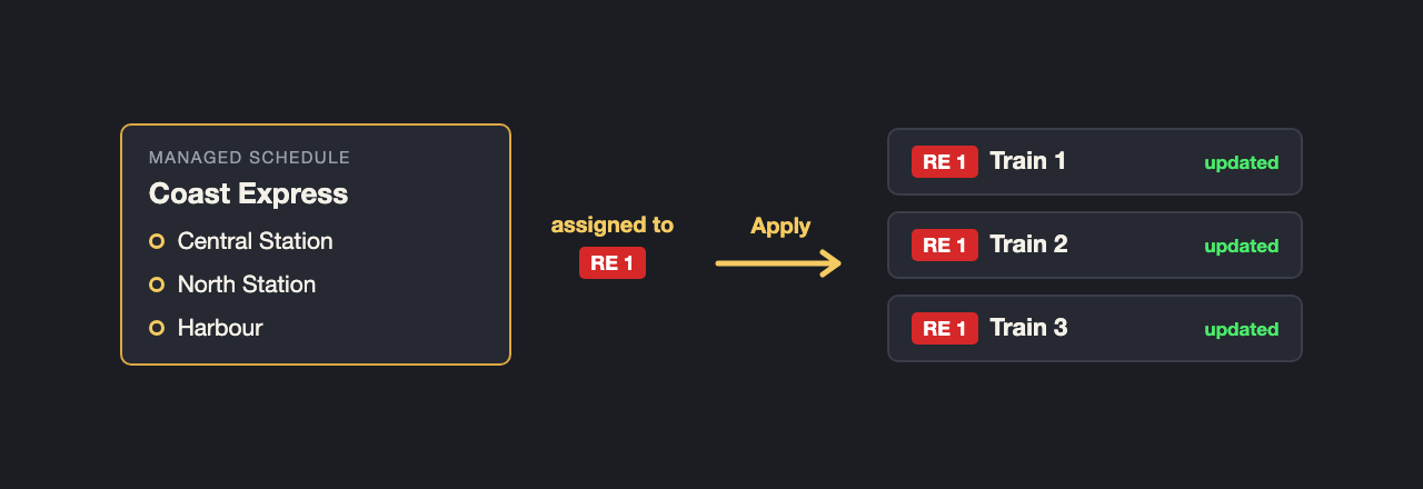 A managed schedule is assigned to a line and applied to all of its trains