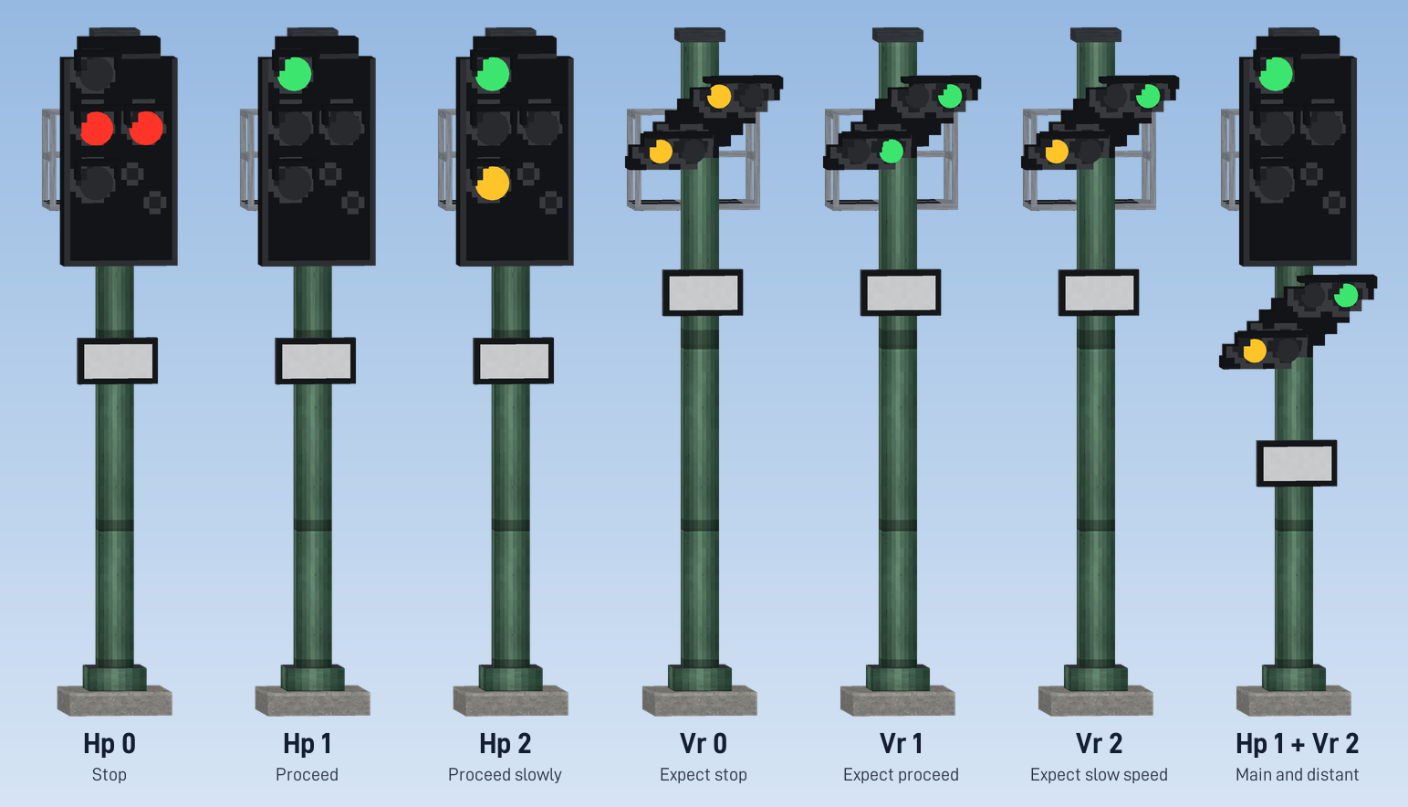 H/V main signal at Hp 0, Hp 1 and Hp 2, distant signal at Vr 0, Vr 1 and Vr 2, and both on one mast