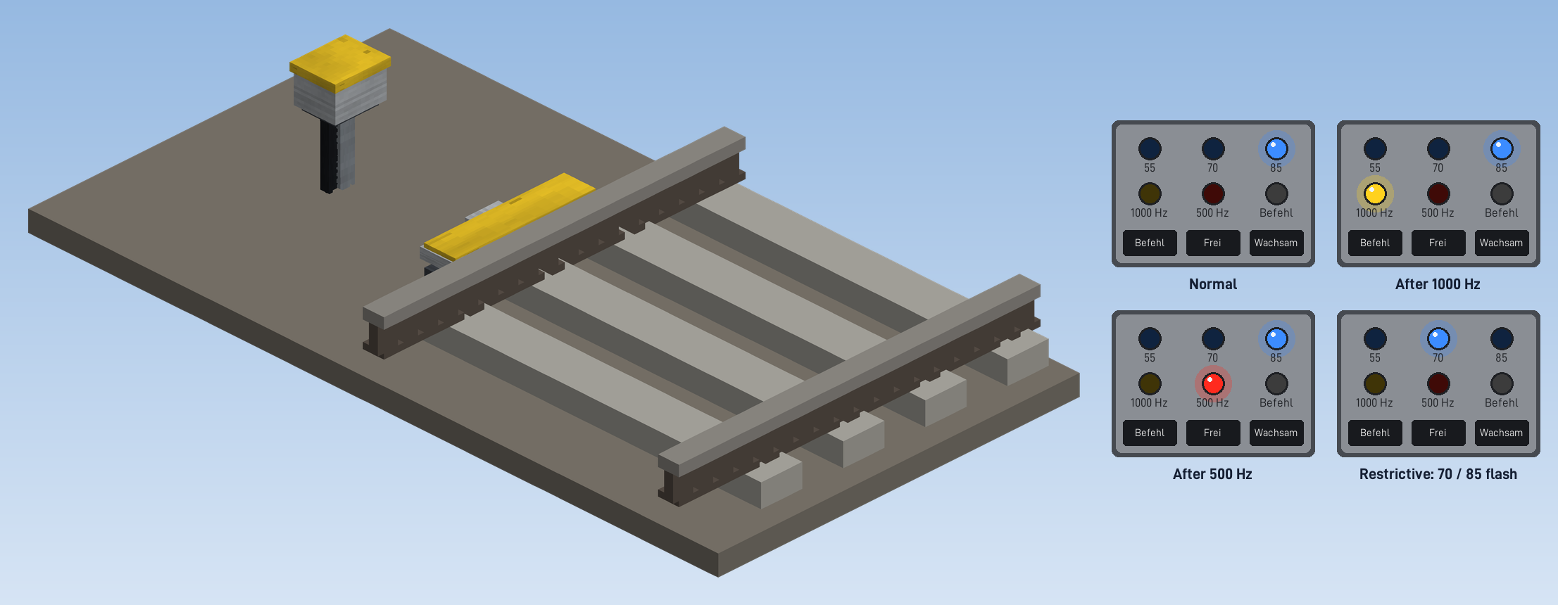 PZB track magnet at the rail with its junction box, and the PZB Panel in its four states
