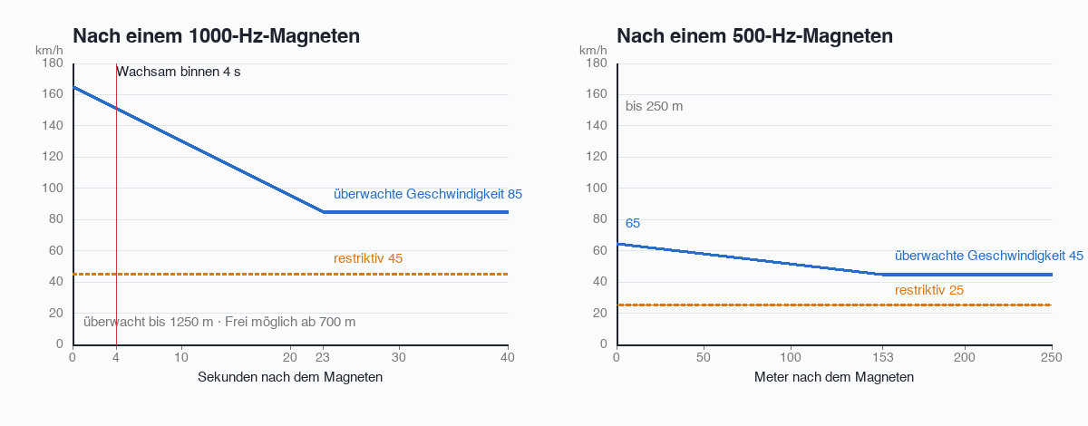 Überwachte Geschwindigkeit nach einem 1000-Hz- und nach einem 500-Hz-Magneten