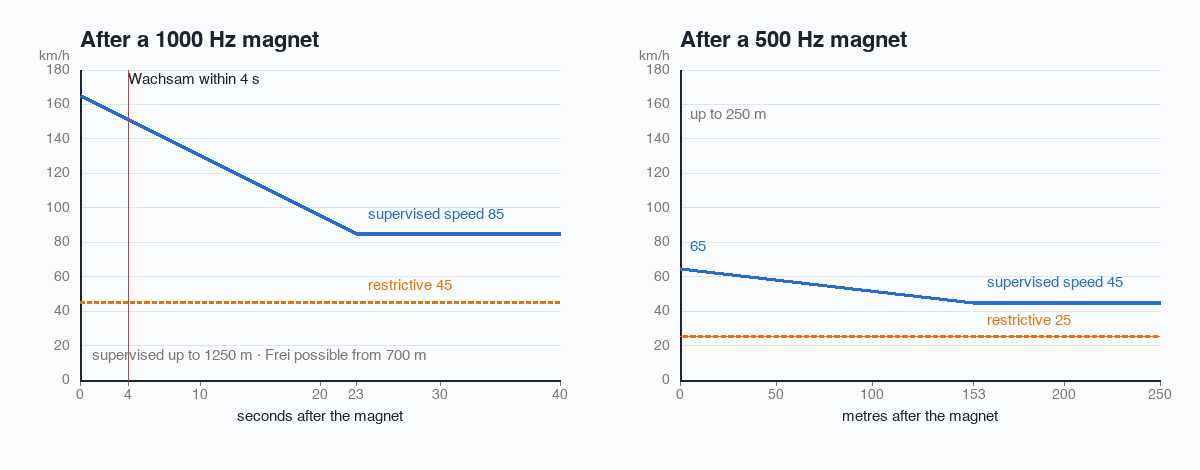 Supervised speed after a 1000 Hz and after a 500 Hz magnet